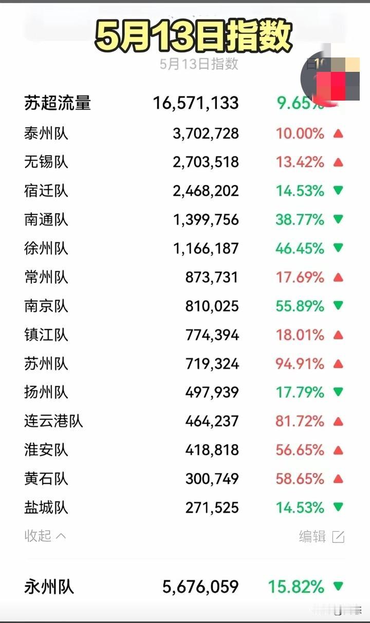 苏超和湘超5月13日热度指数对比，苏超热度指数1600多万，湘超800多万，苏超