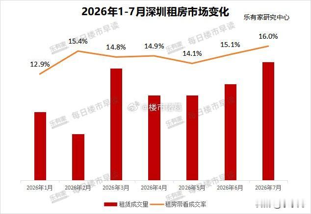 最近这段时间，深圳租房市场迎来了一波势如破竹的爆发，热度直接甩开新房和二手房，实