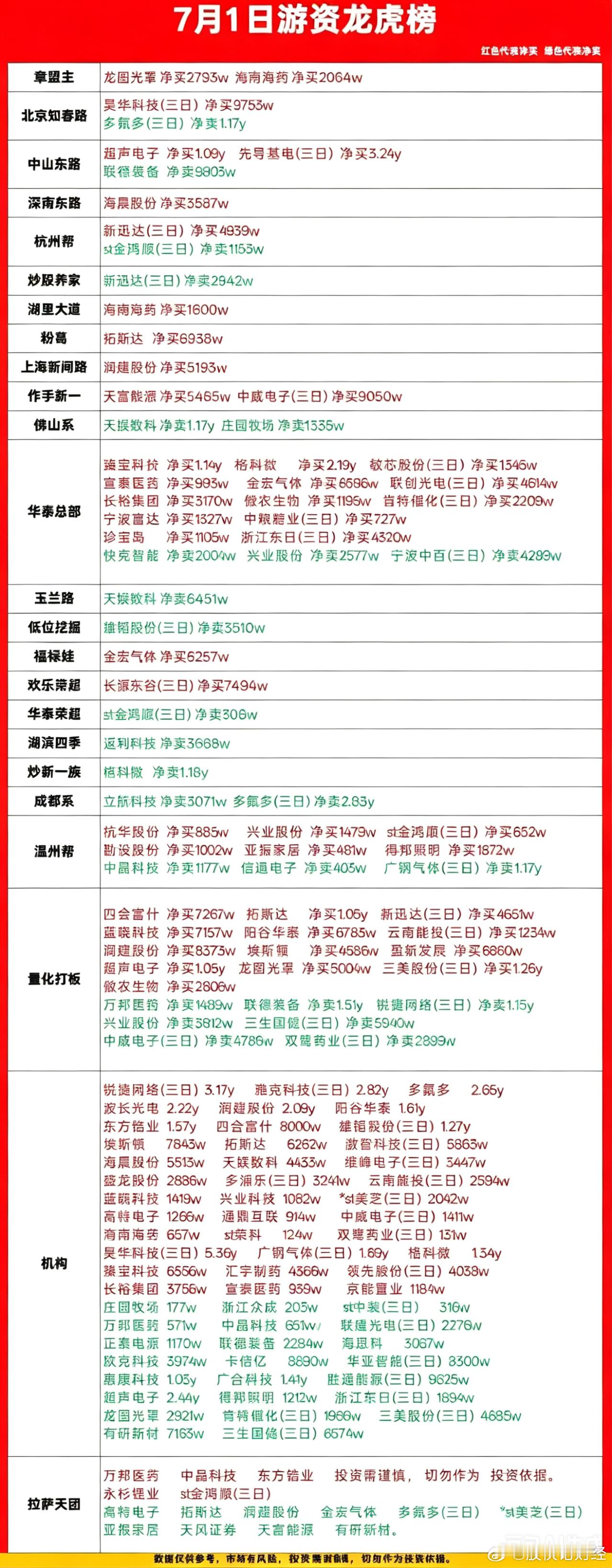 7月1日游资龙虎榜数据