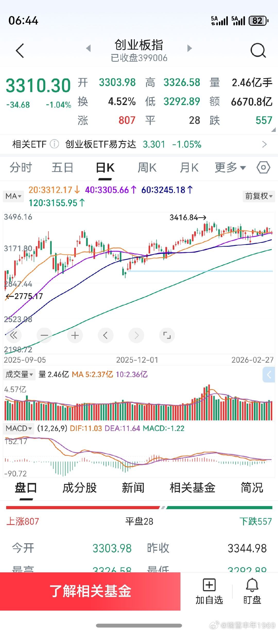 3月第一个交易日，变数比较大。但个人认为，尽量忽略美伊之间的事。两会在即，这才是