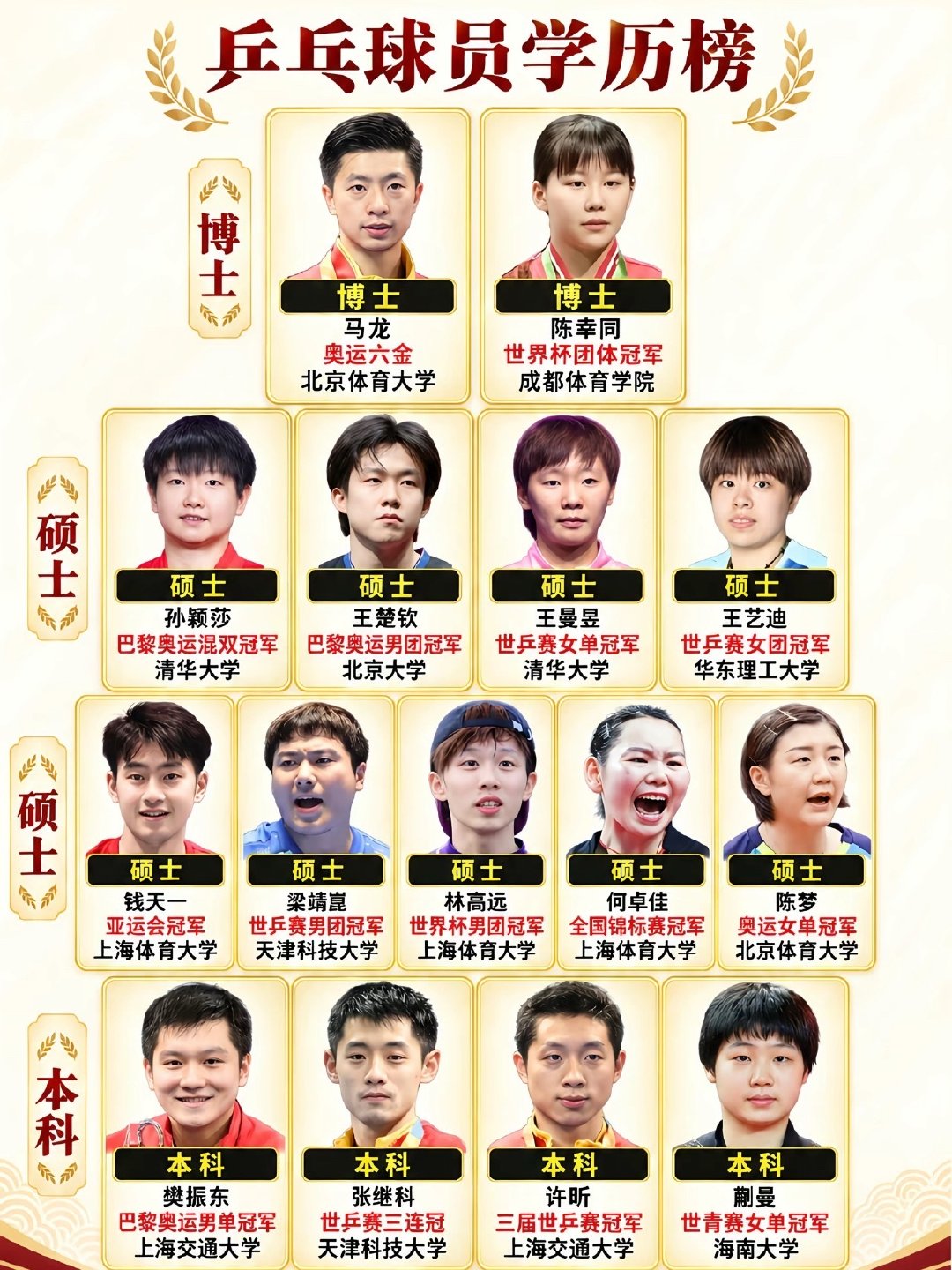 国乒学历排行榜看来本科含金量很高啊​
