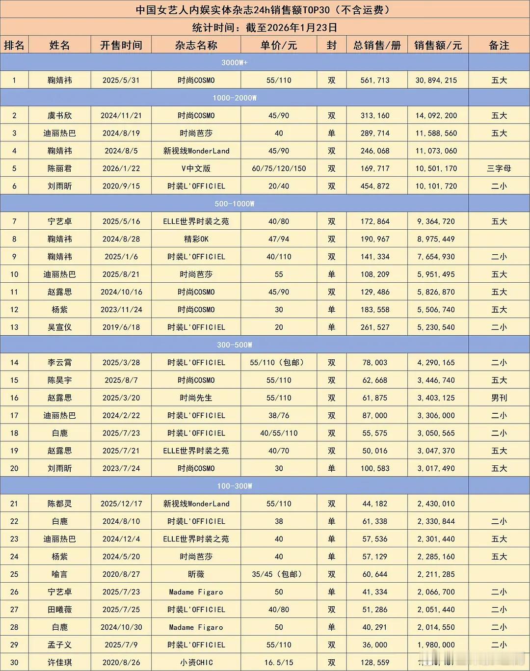 中国女艺人内娱实体杂志24销售额最新拉表，只有六本杂志五个艺人破千万，分别是：鞠