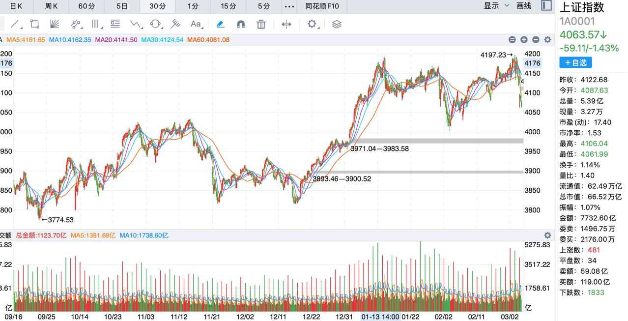 大盘破掉4100点影响不小，这是近期比较强的支撑点，还有4050，这个点很多人是