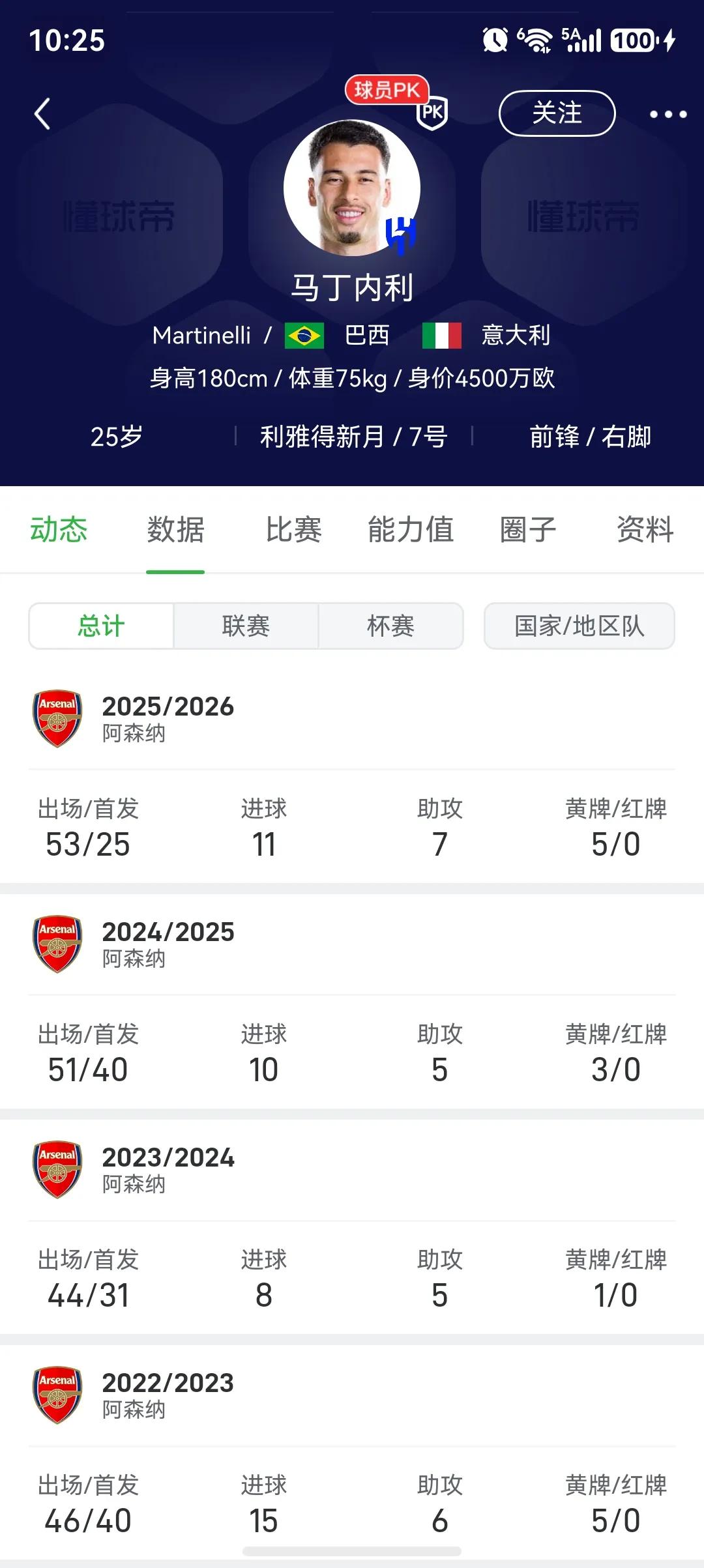 阿森纳放走马丁内利会不会后悔？他每个赛季保持10+进球，这在阿森纳很高效，尤