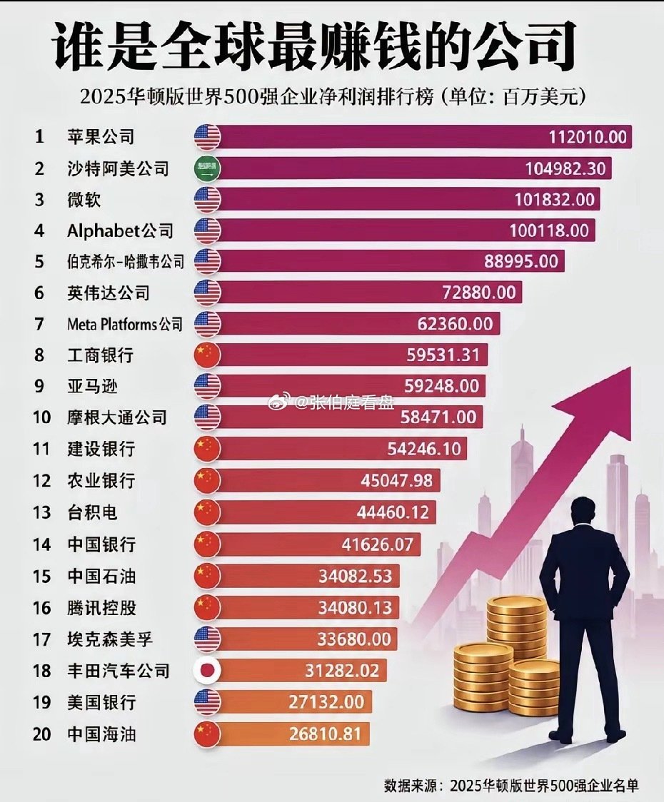 这些公司呢？可以说在数量上，中国和美国基本是平分秋色了，但是从挣钱的金额上还是存在不少差距的，另外美