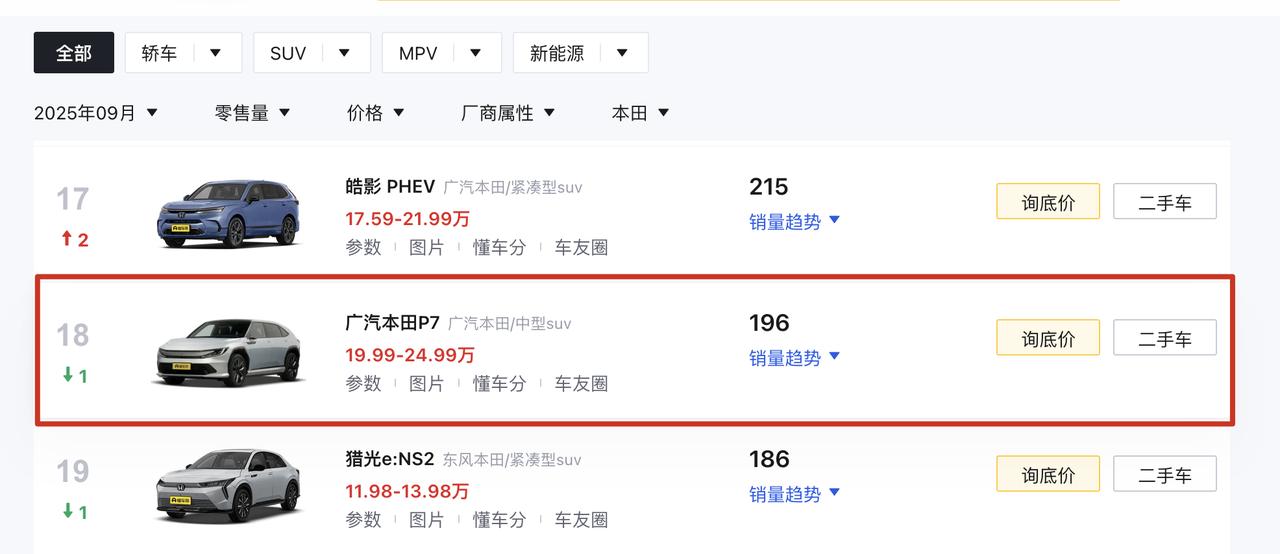 9月仅卖196辆,降价5万应该可以大卖一场广汽本田P7最近官宣了限时价14.9