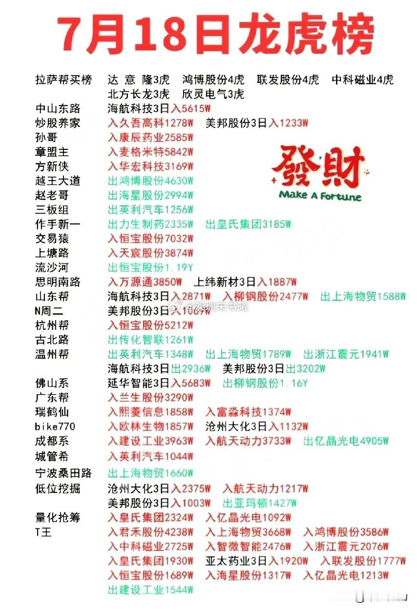 7月18日龙虎榜重点速览7月18日龙虎榜出炉，资金动向聚焦这些要点：-知名