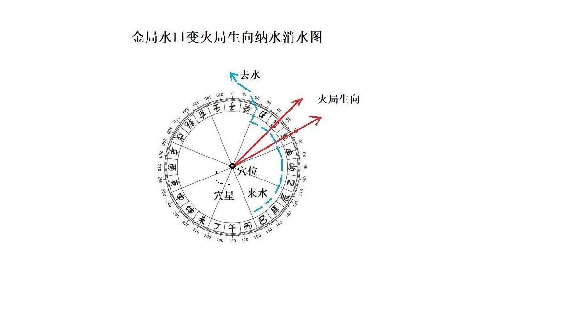金局水口变火局生向消水纳水技术变局立向技术是根据水口与风水格局之间的特定关系，