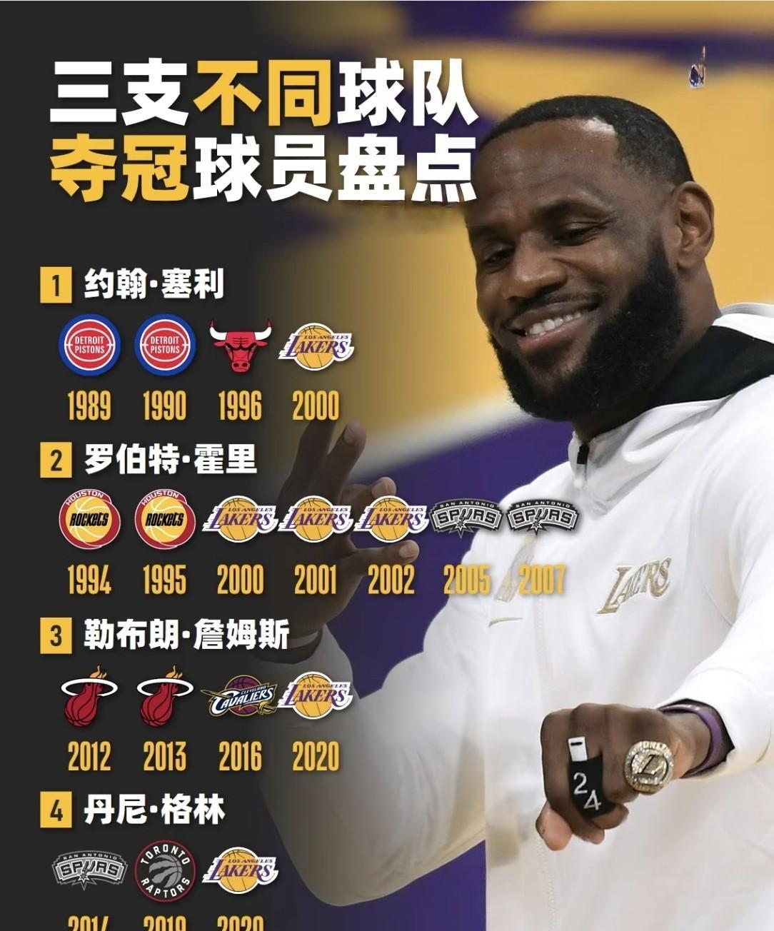NBA历史上只有4位球员在三支不同球队夺冠：霍里在火箭、湖人和马刺共夺得7冠，而