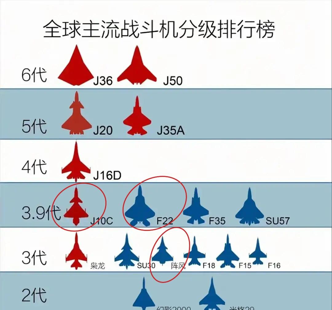 认真看的人会破防。从排名看阵风输的不亏，F22有点憋屈了。这也许是上帝视角吧？[