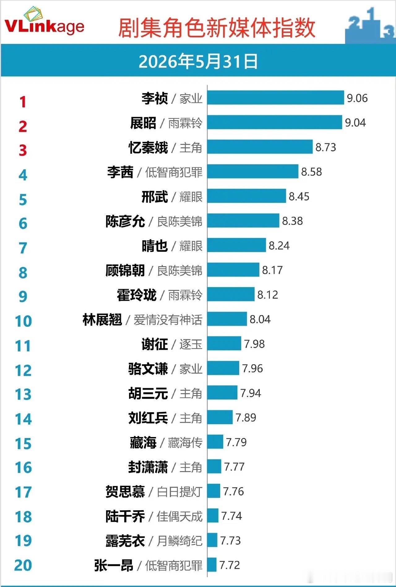 谁懂啊！5月31日Vlinkage角色新媒体指数榜杀疯了！《家业》李桢断层拿下9