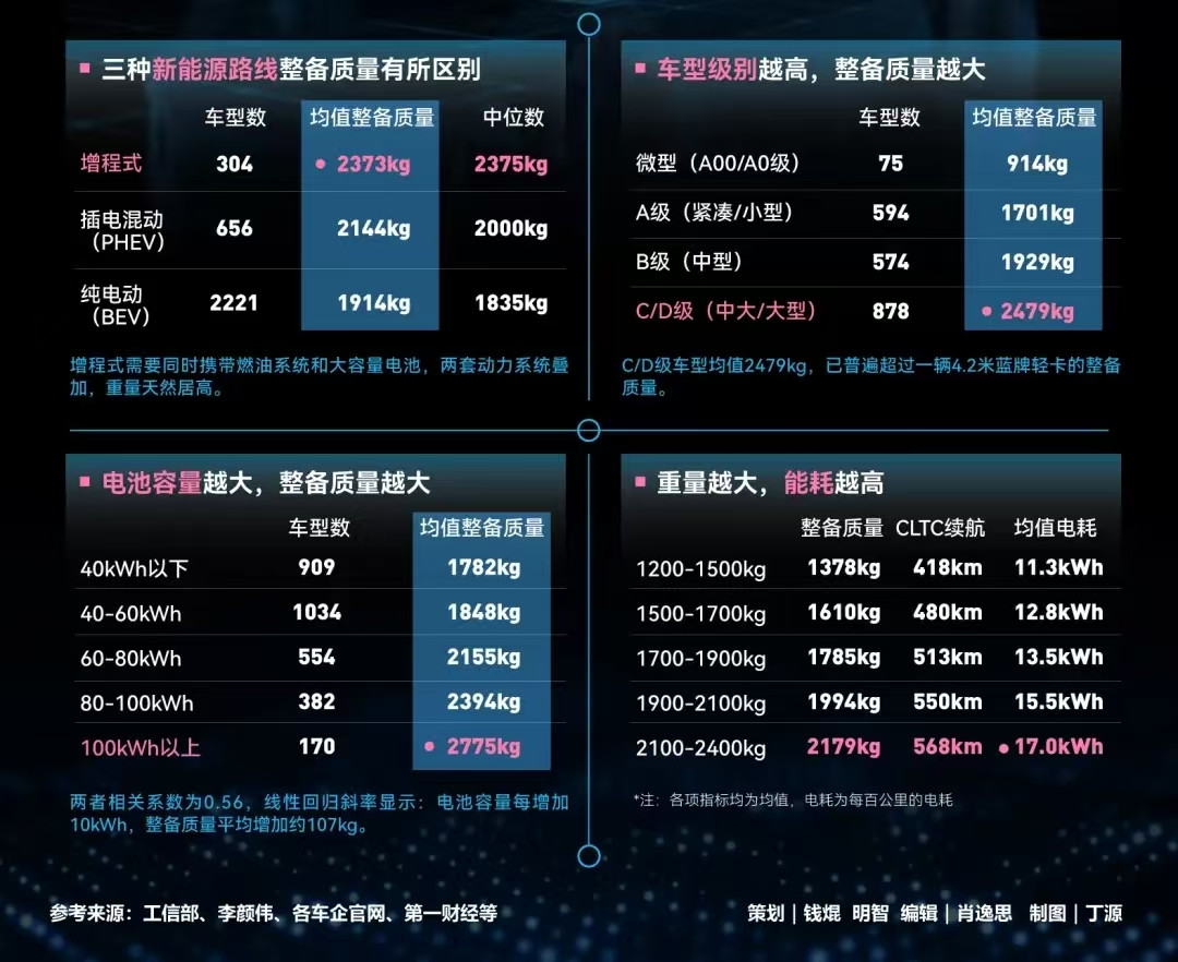 现在新能源车越来越重确实是个问题……很多532的SUV直奔三四吨去了，和很多卡车