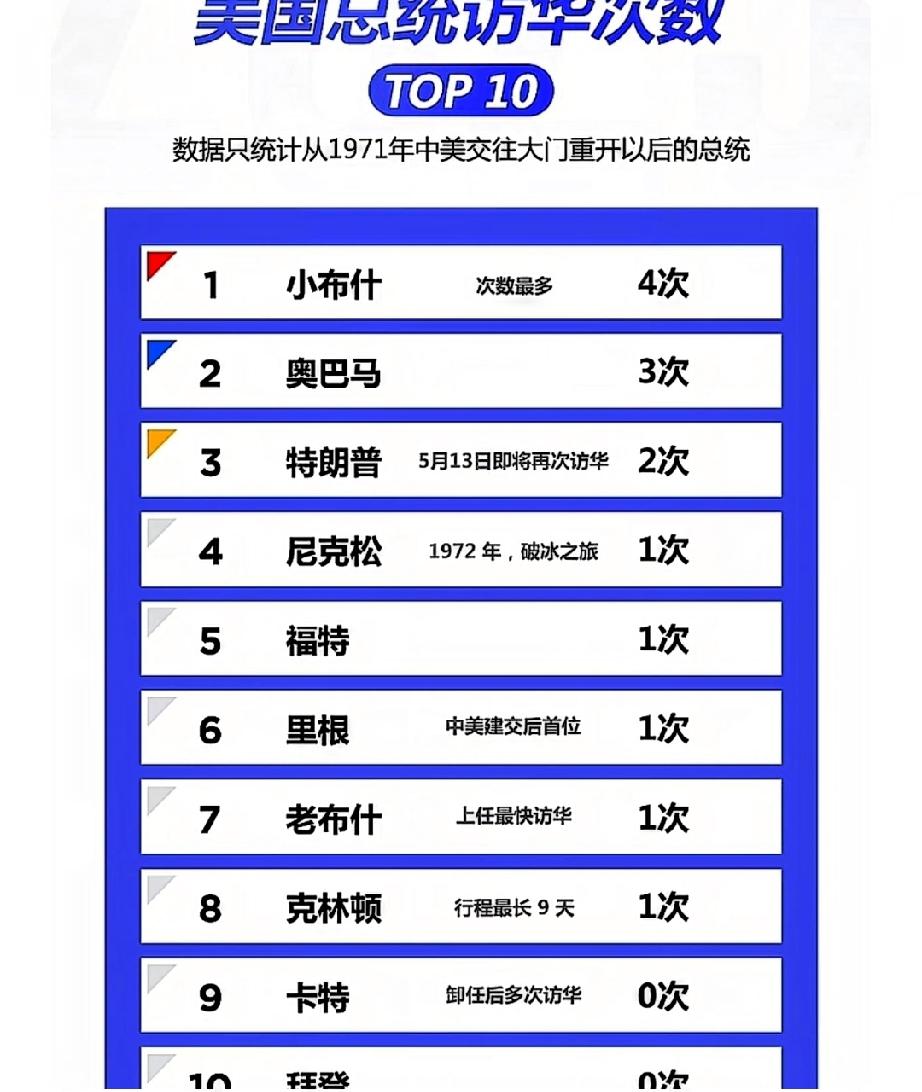 1971-2026美国总统访华次数。很多人可能会把1971年基辛格的秘密访