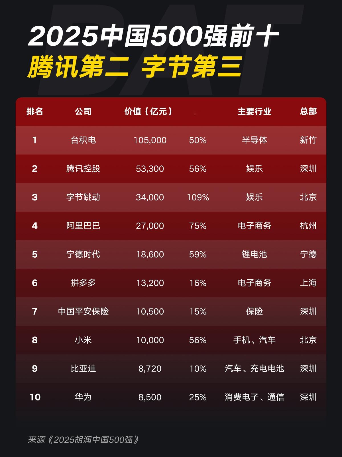 中国最强的10家企业排行榜！第一是台积电，第四是阿里巴巴，不过华为排在小米后面，