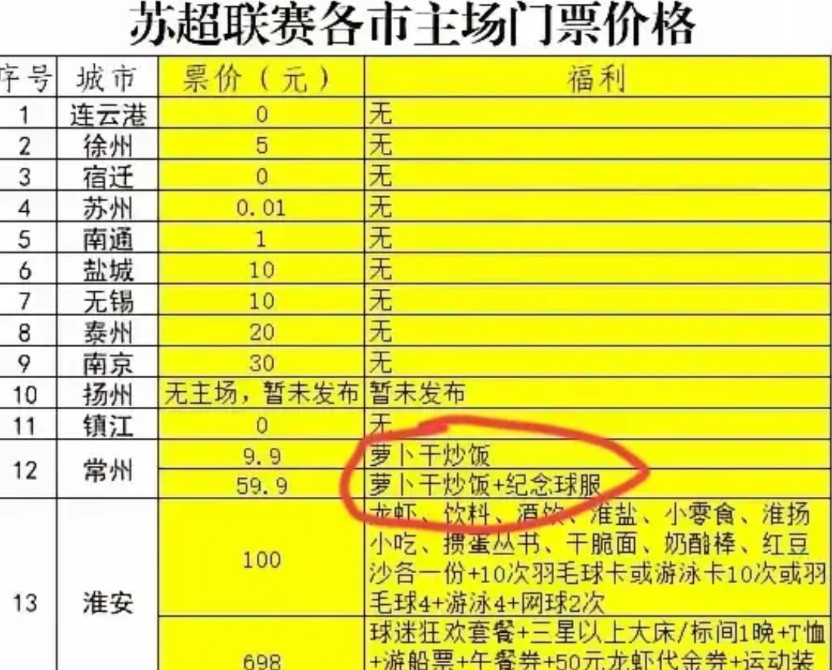 #江苏城市足球联赛#常州，萝卜炒饭都卖不掉了！网上这份苏超各队门票价格，真