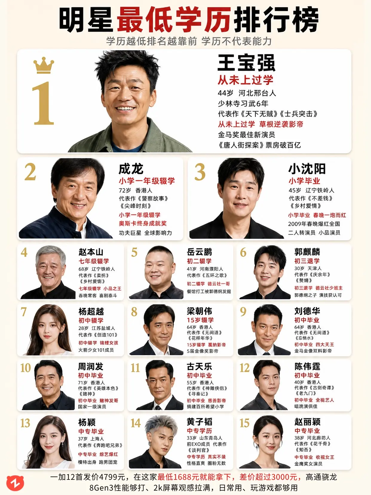 明星最低学历榜：王宝强没上过学排第一。
