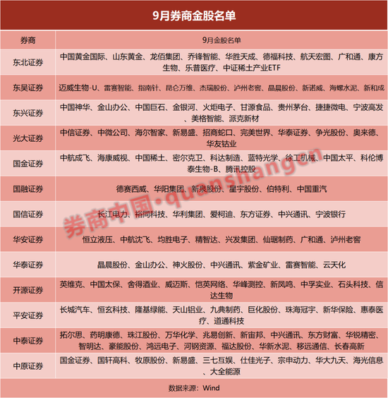 年内最高81%! 券商金股, 金光闪闪! 来看9月名单