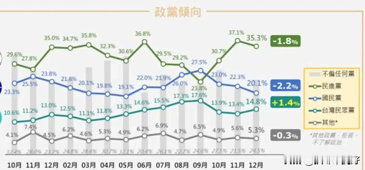 和台民意基金会的数据大体一致，蓝白支持率加起来真的还不如绿和前几天台民意基金