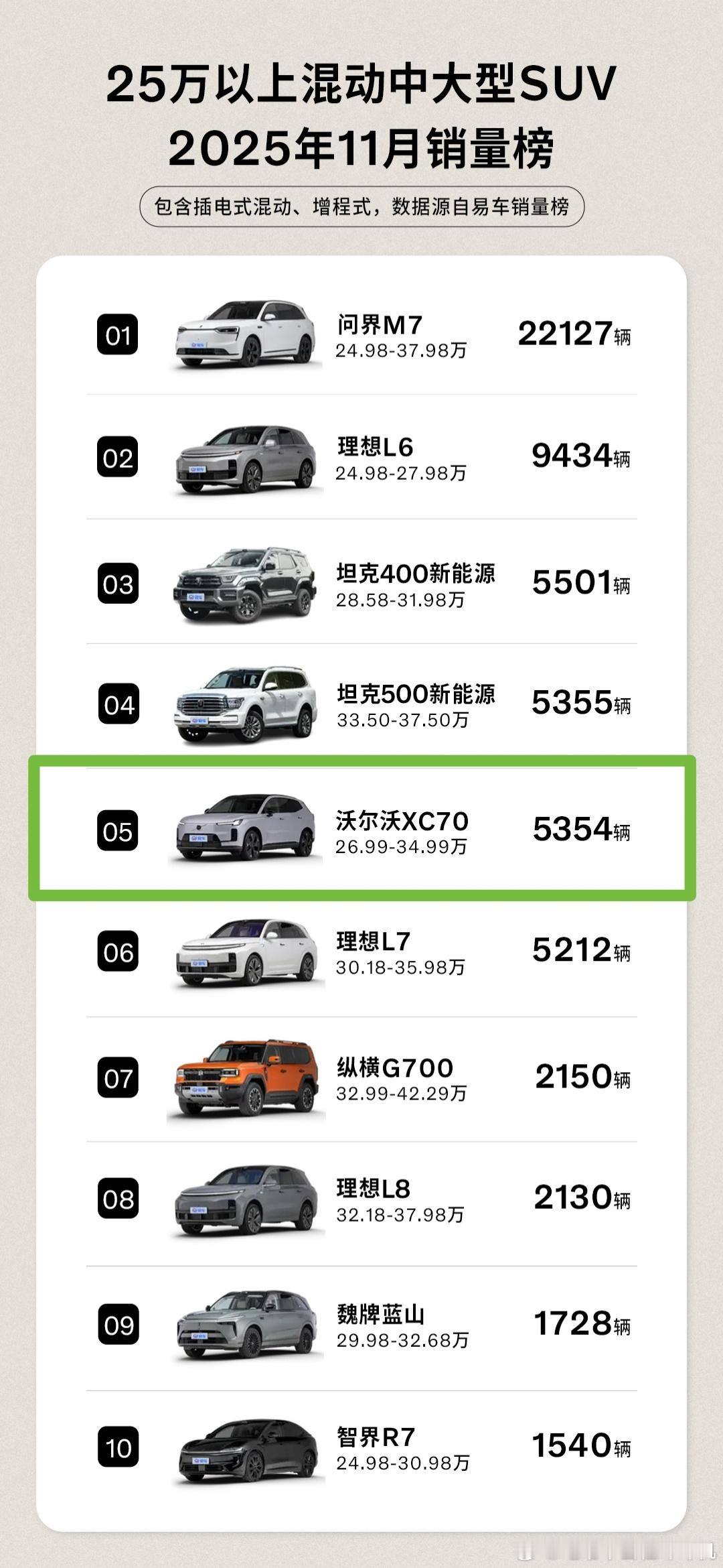 25万以上的混动SUV，产品力就没有跟不上的。新款问界M7，改款后几乎算是一辆全