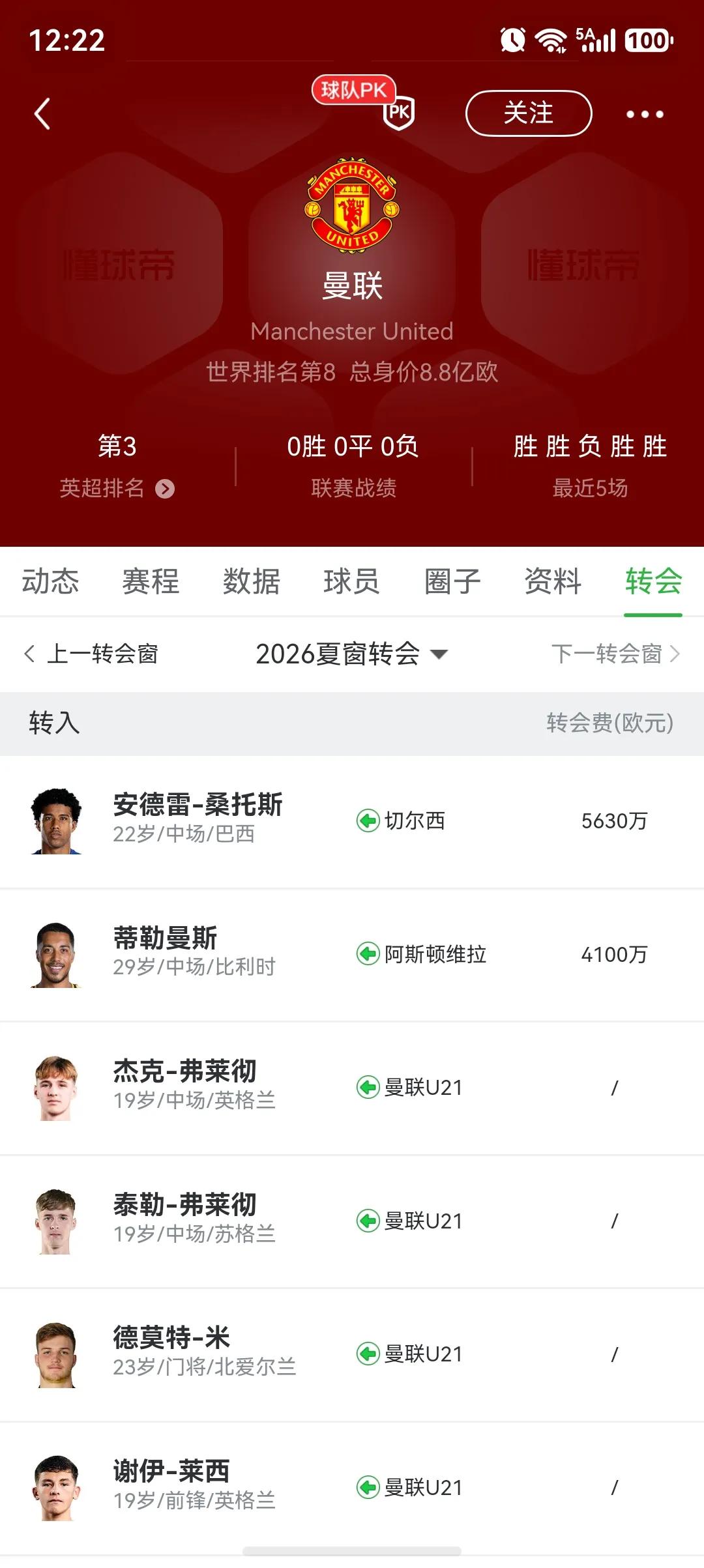 曼联是不是不想拿英超冠军呀。只买了两名球员，其他都是梯队上来。隔壁阿森纳