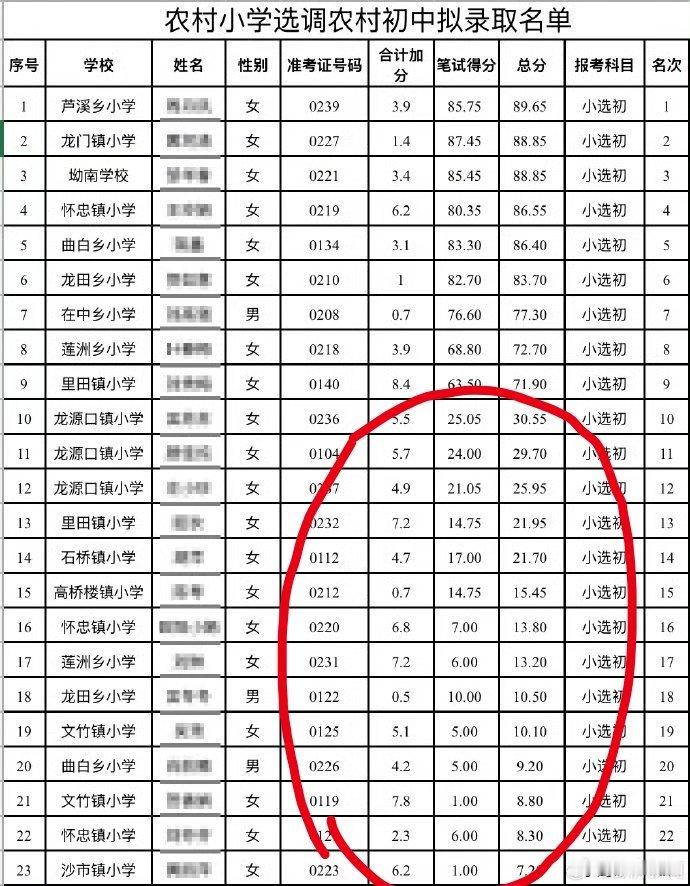 教师选调拟录取多名10分以下考生这个世界真的颠得我不认识了演都不演了是吧​​​