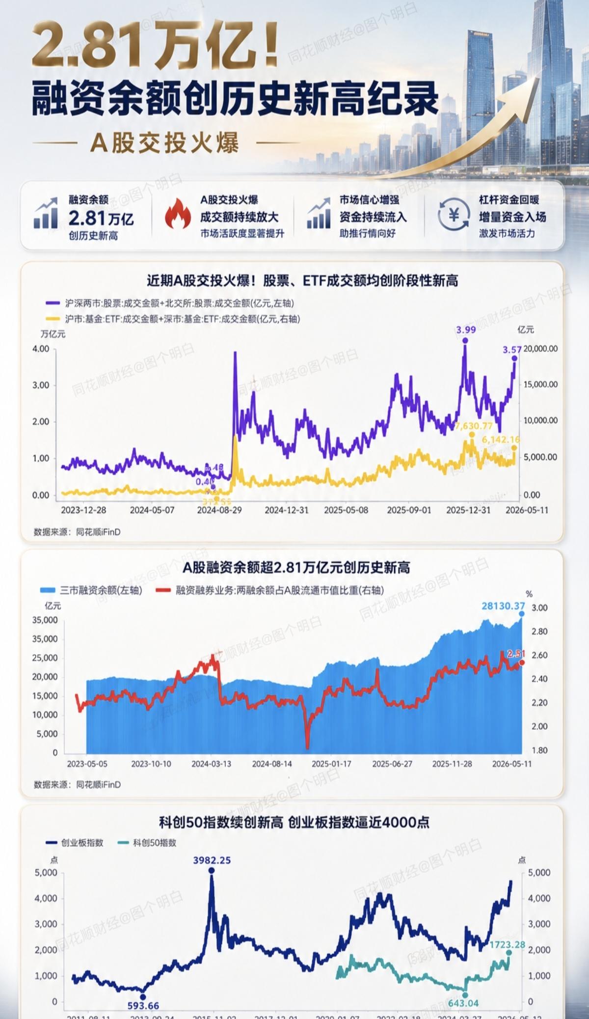 所以得媒体都在告诉你A股交投火爆，融资余额又创造新高了，却不告诉你，这几天，大股