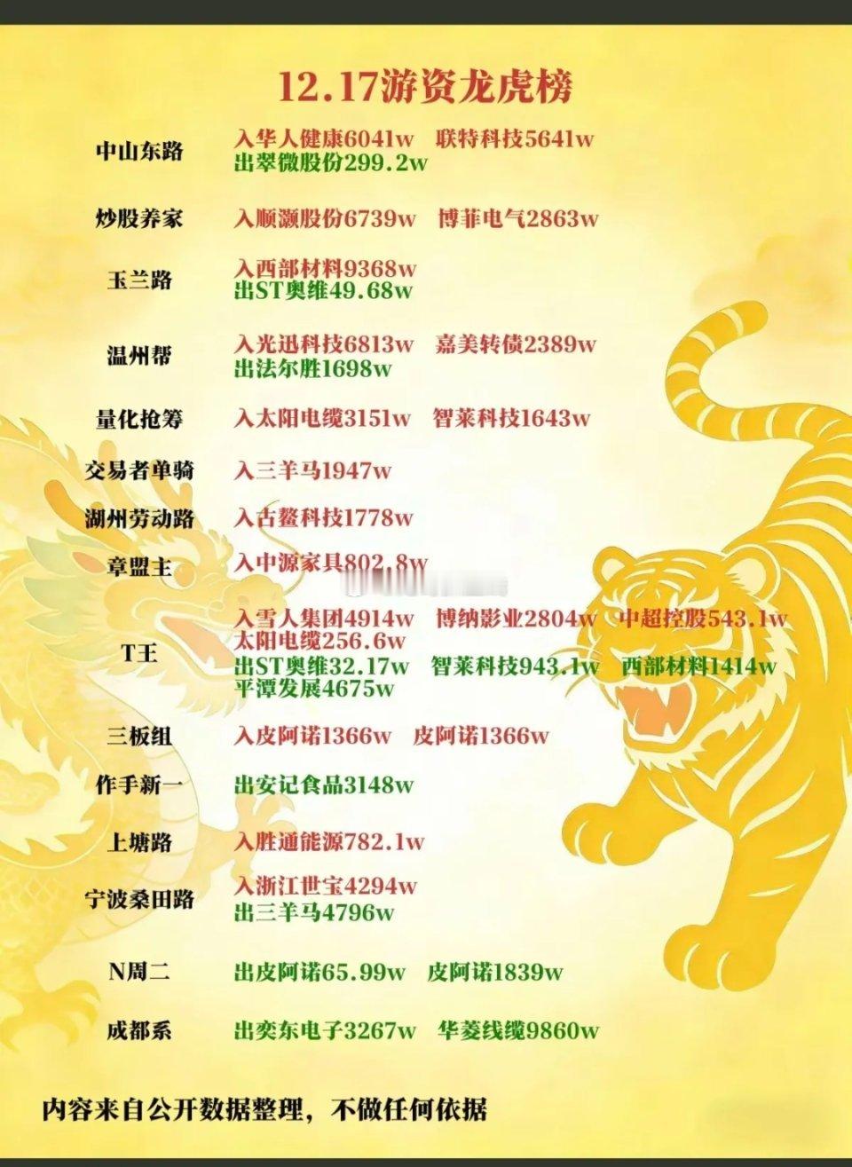12.17周三游资抢筹焦点，龙虎榜！陈小群：买天际股份中山东路：华人健康，
