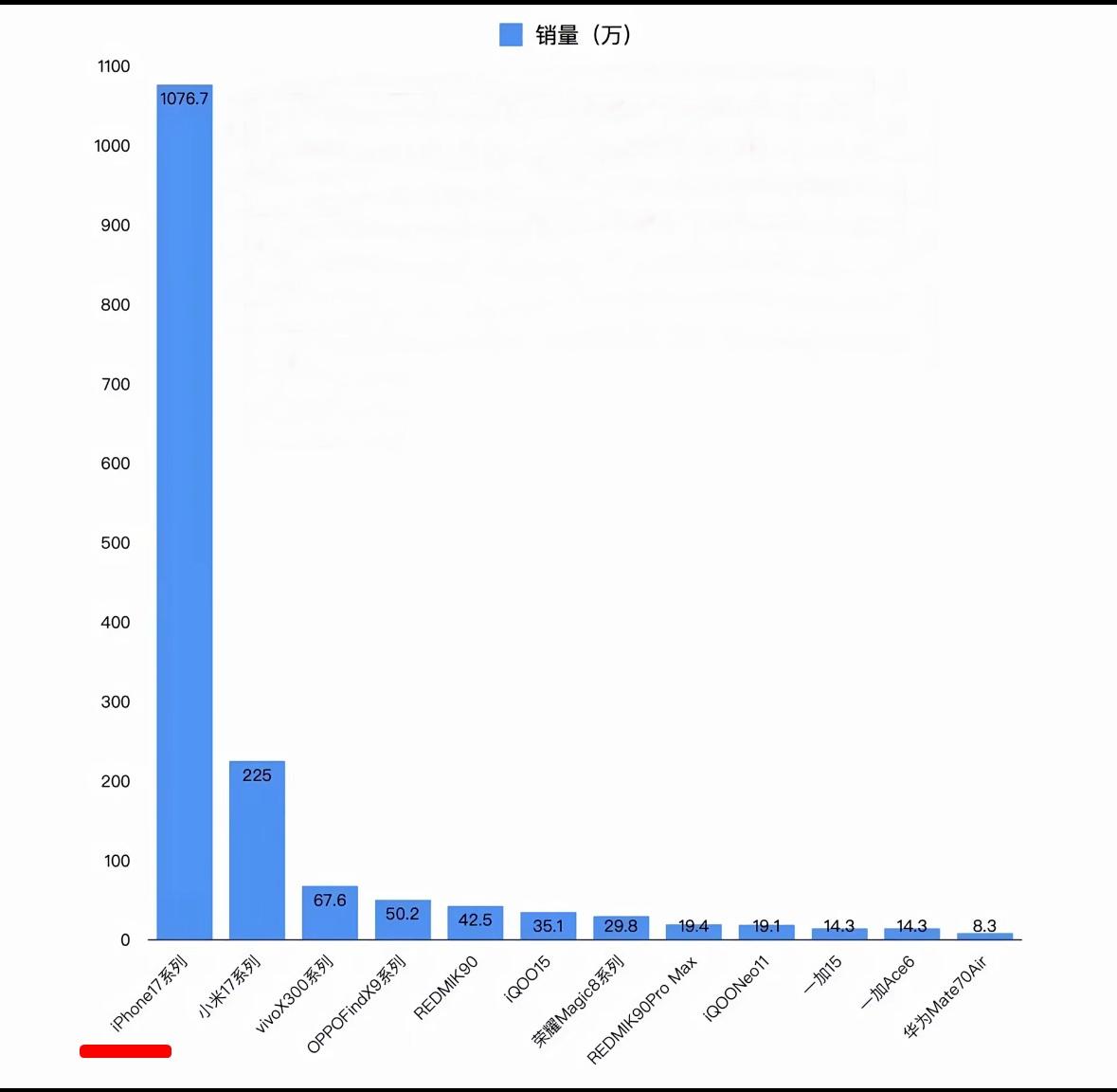 iPhone17在中国大陆市场的销量，让我学到了一个新词：“断崖式”领先。