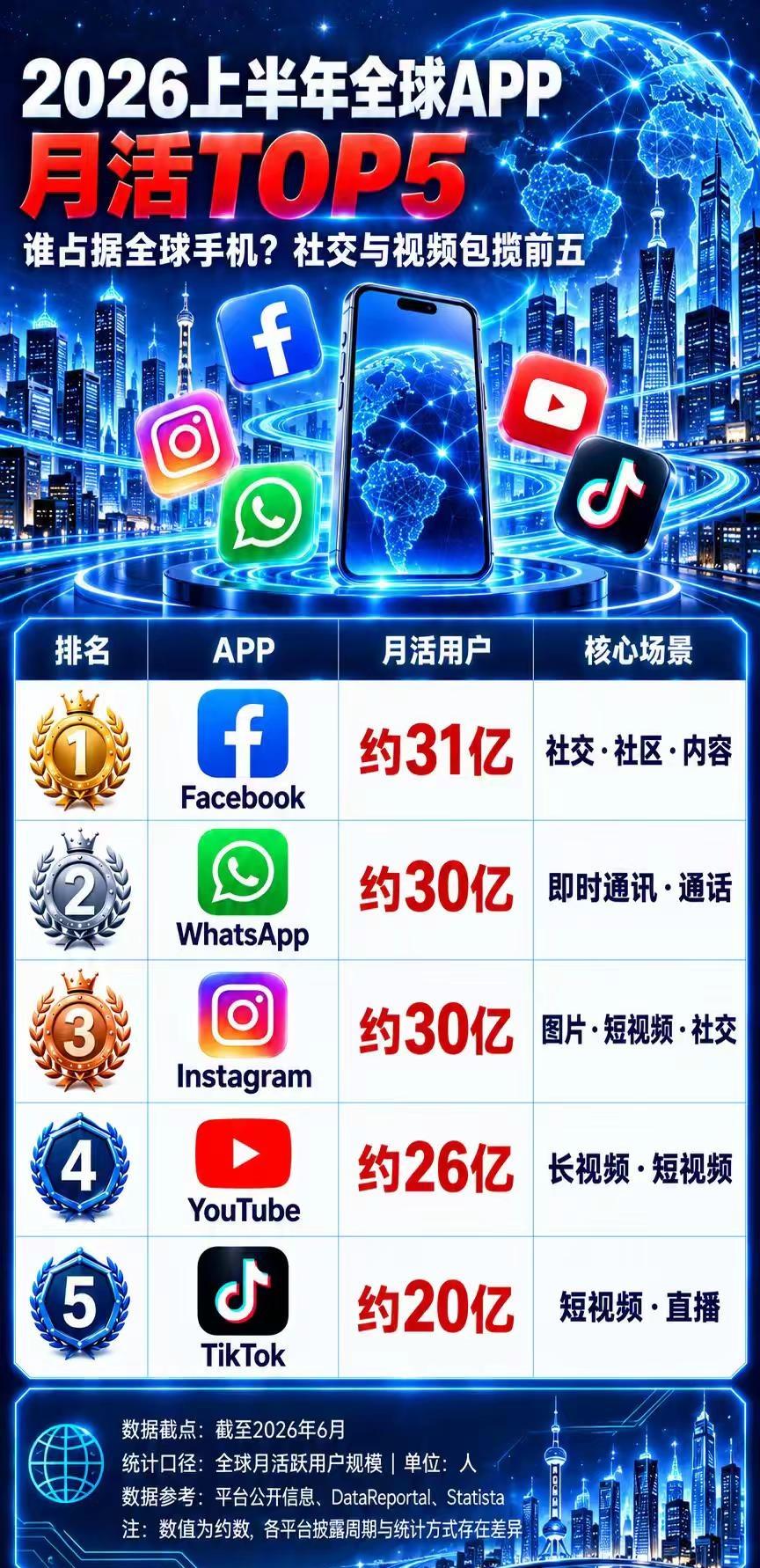 2026全球APP月活TOP5！2026上半年全球APP月活TO