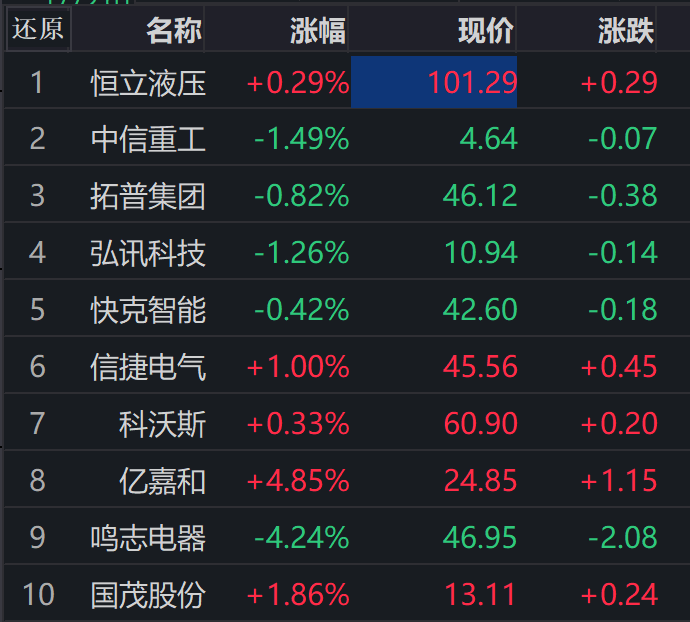 京东发布机器人战略, 机器人板块筹码出清未止