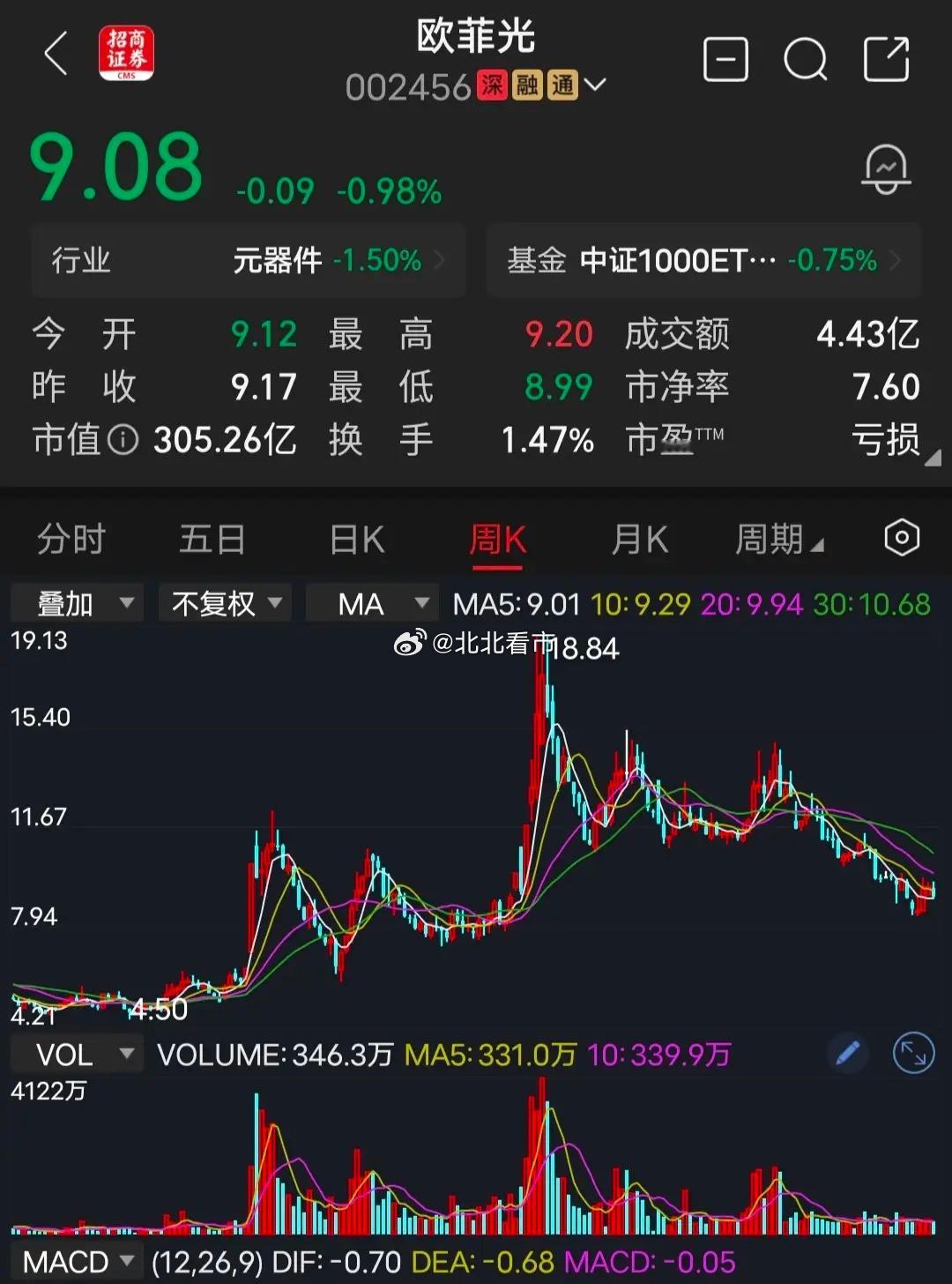欧菲光2026年第一季度净利润亏损2.47亿元。只能说这家公司的研发能力差，没上