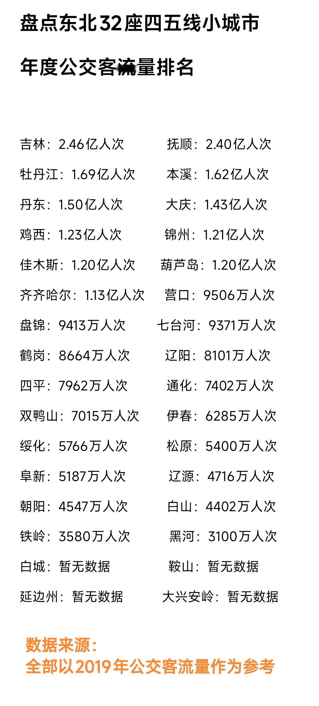 纵观东北32座四五线城市公交车客流量排名，吉林市名列前茅不足为奇，特别是看到吉林