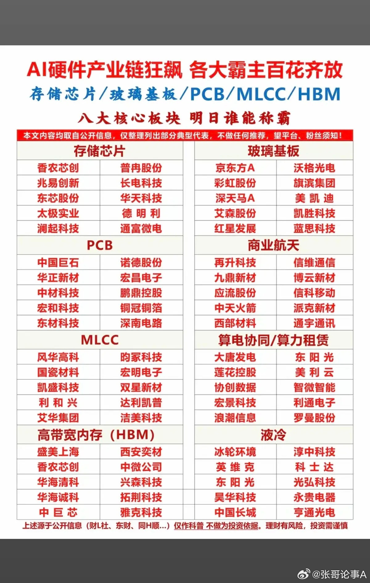 AI硬件：产业链细分赛道狂飙，百花齐放！八大细分领域核心龙头：1.存储芯片2.玻