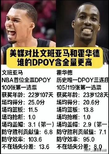 最佳防守球员，文班亚马VS德怀特霍华德。只要文班亚马保持健康的话，三连庄不是问