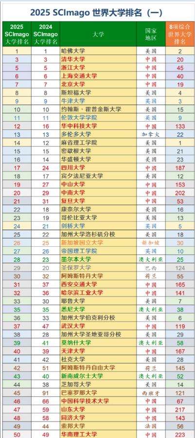 SCImago世界大学排名：西班牙给出的更接近高校真正贡献的排名自从歼10C