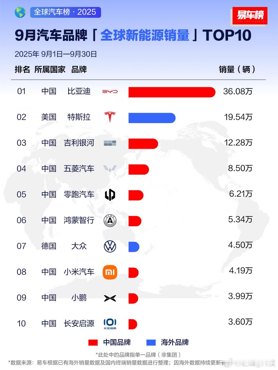 无论是9月份汽车销量，还是1-9月份销量，根据销量前10榜单来看，中国汽车品牌逗