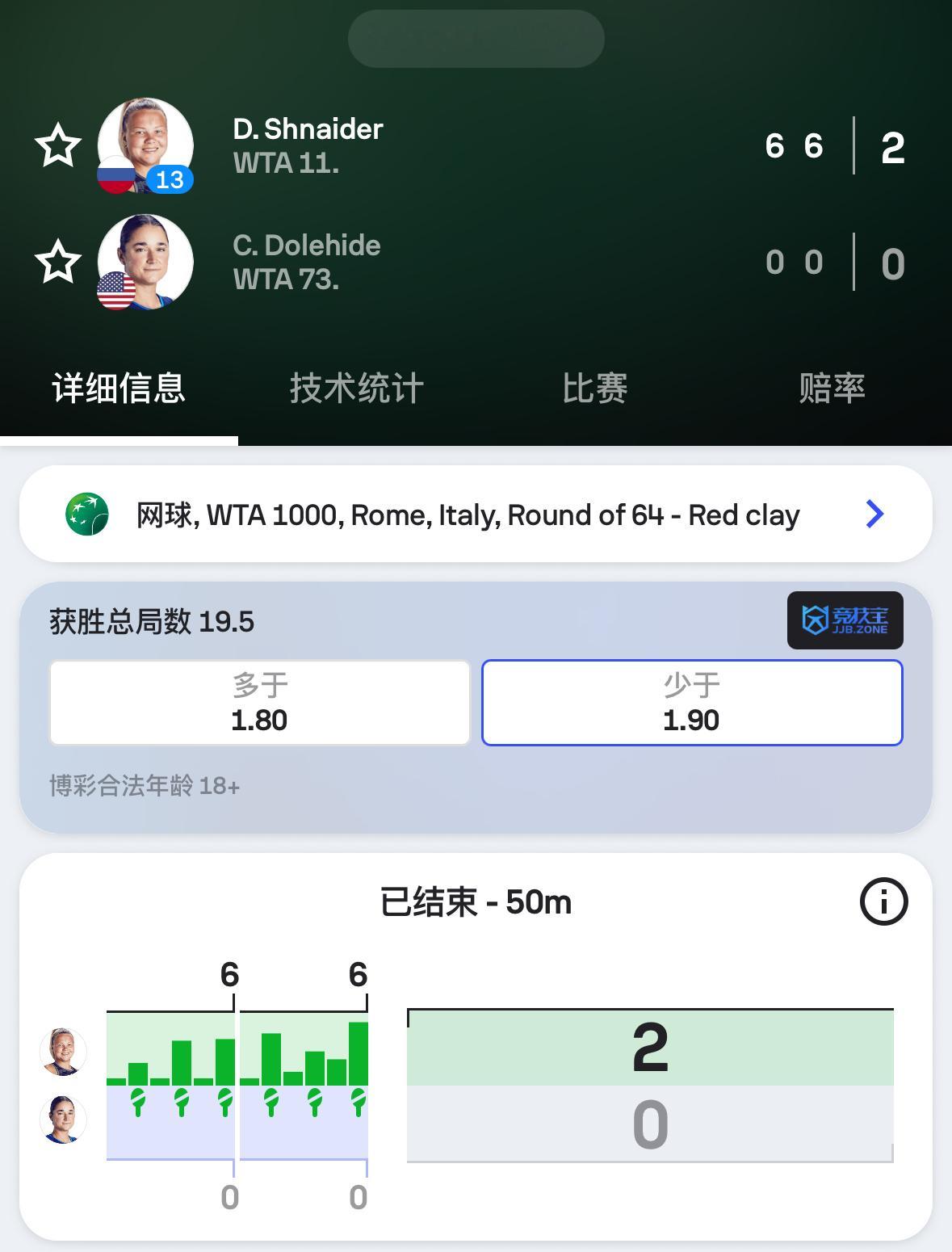 施奈德又送双🥚了！马德里第三轮双蛋塞瓦斯托娃，下一轮不敌斯瓦泰克。这次罗马签还