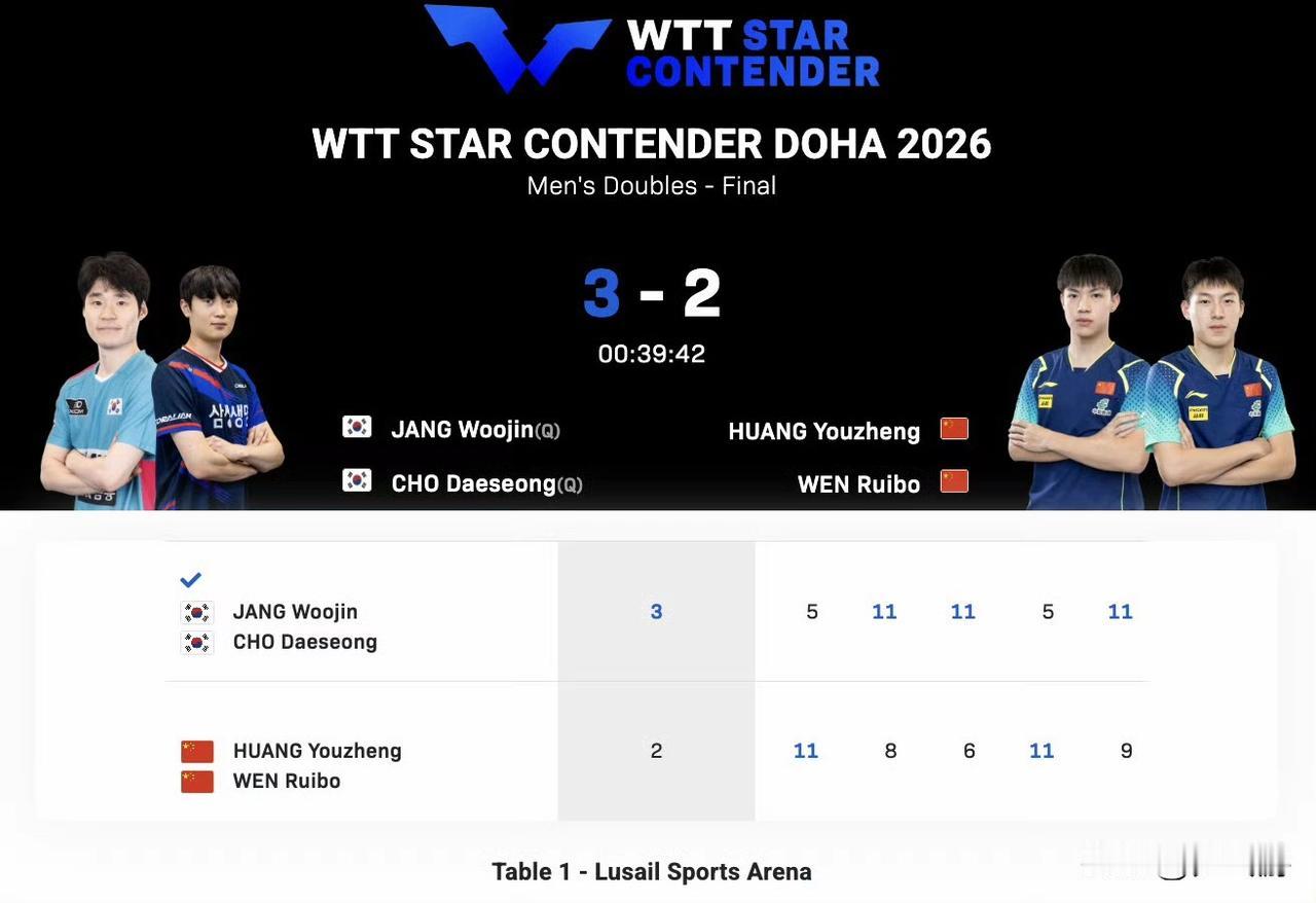 🏓多哈球星挑战赛•熬夜看男双决赛，等待国乒新年首冠，可是，偏偏就差