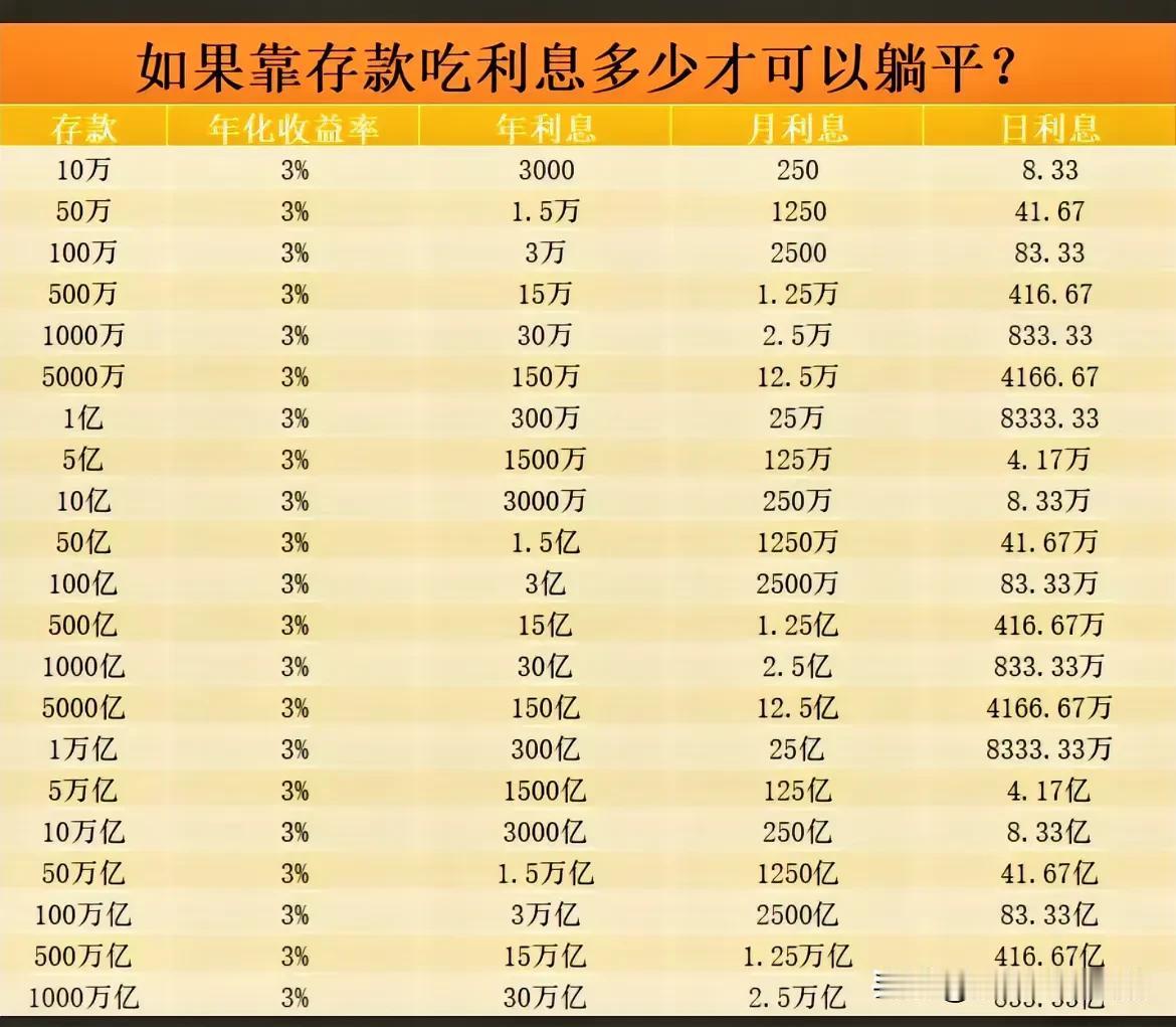 如果靠存款吃利息多久吃可以躺平呢？大家都躺平了吗？