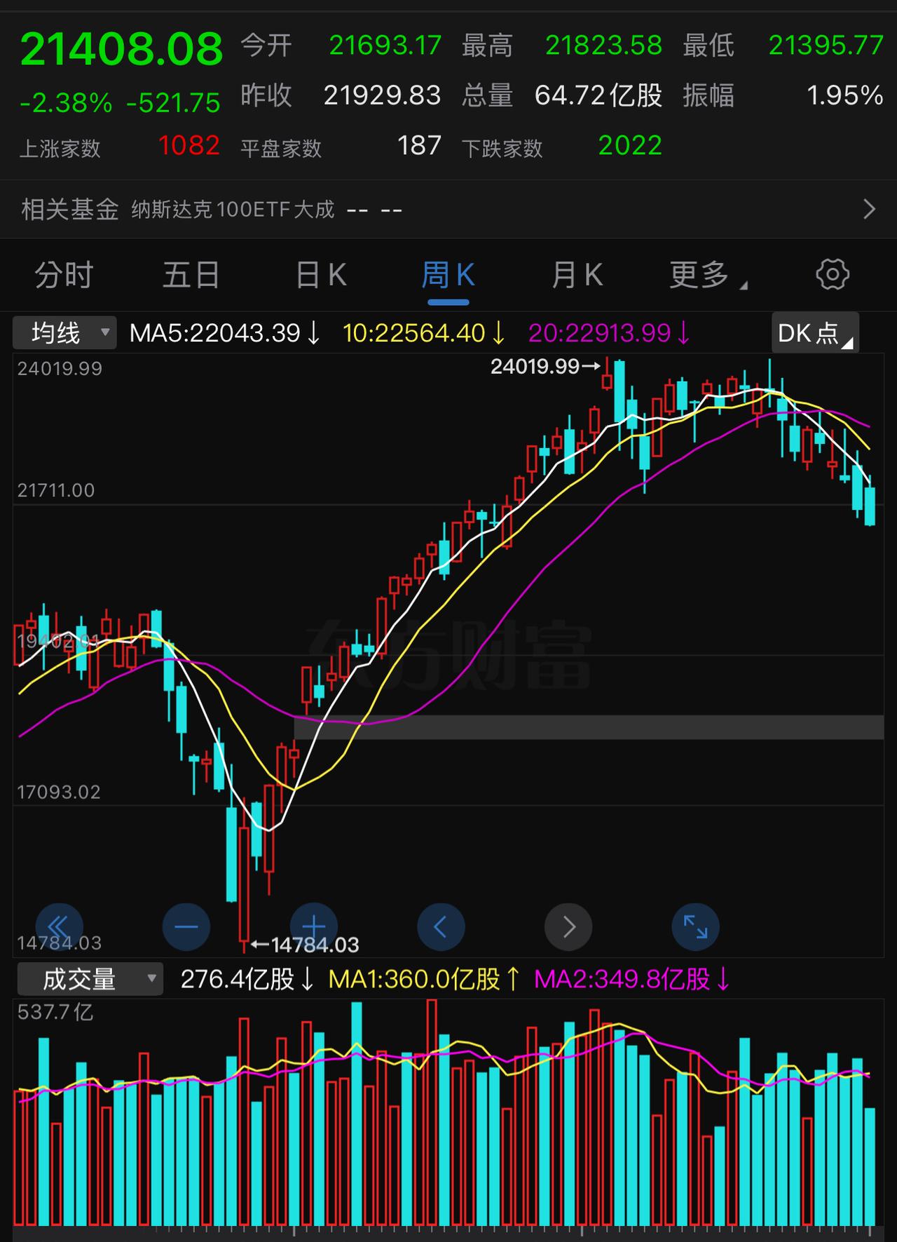纳斯达克指数已创本轮调整新低，这是一个十分危险的信号。尽管A股本轮的调整在全球