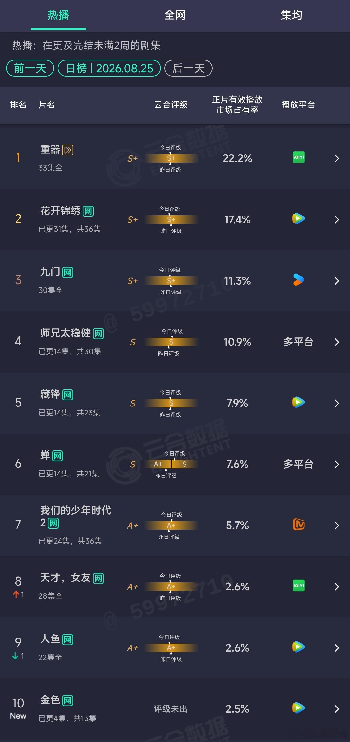 8.25云合：金色首日2.5%​​​