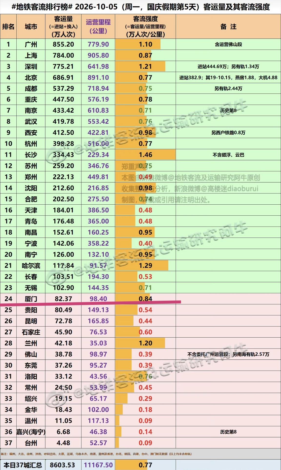 【10月5日(周一)，厦门地铁客流82.37万人次，排全国24位】我们一起来