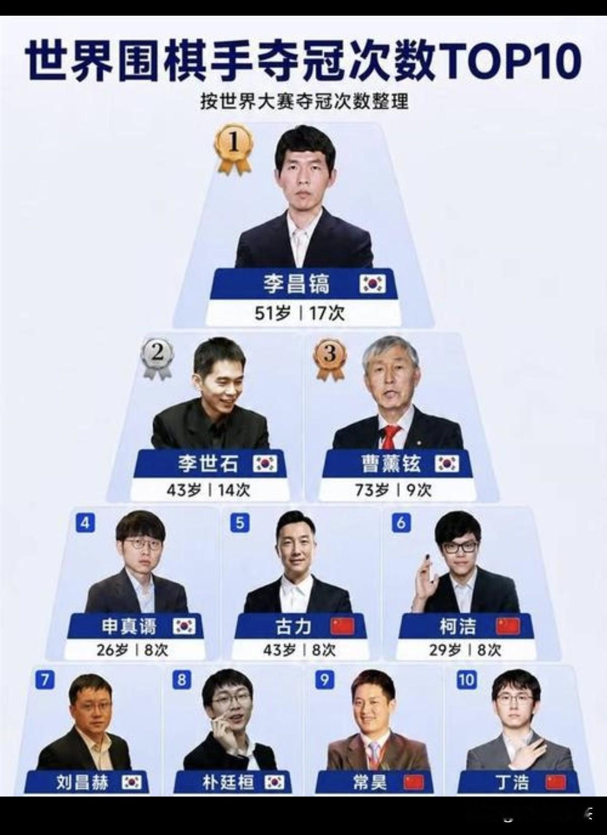 围棋世界冠军头衔最多的10位棋手，石佛李昌镐无人能超越。顶级棋手，还得是韩国。最可惜的是柯洁，AI时