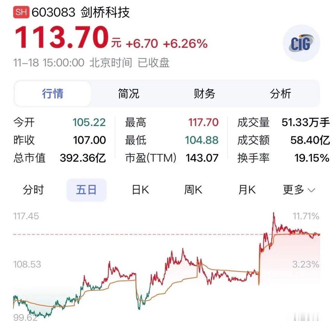 1.6T光模块还没大规模用上，但剑桥科技已经悄悄卡住了AI算力的咽喉。北美大厂