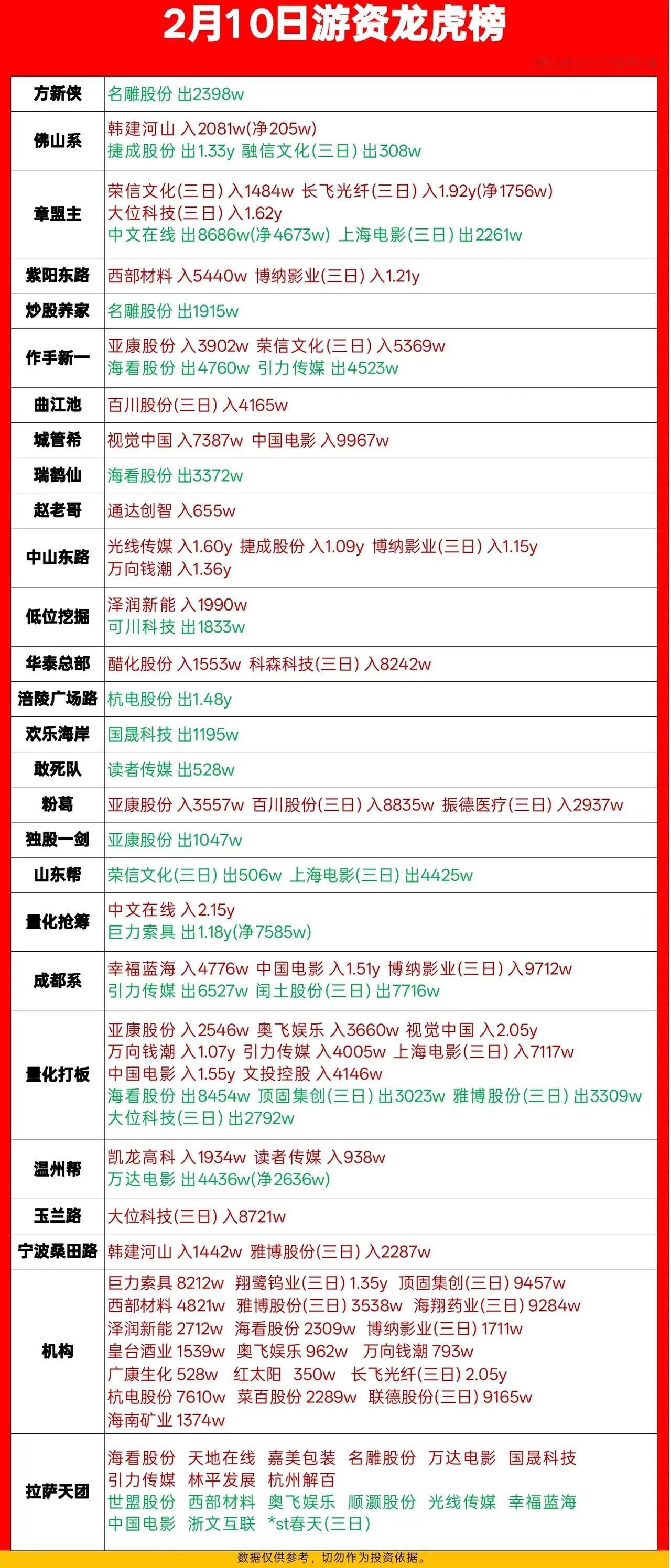 2月10日游资龙虎榜：影视传媒成主战场，章盟主、量化资金疯狂扫货🔥2月10日，