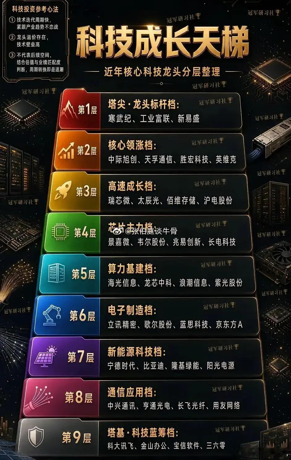 #格力电器上半年业绩#科技成长天梯有9个层级、30+核心企业，这里面谁是领跑者、谁是基石还真值得探讨