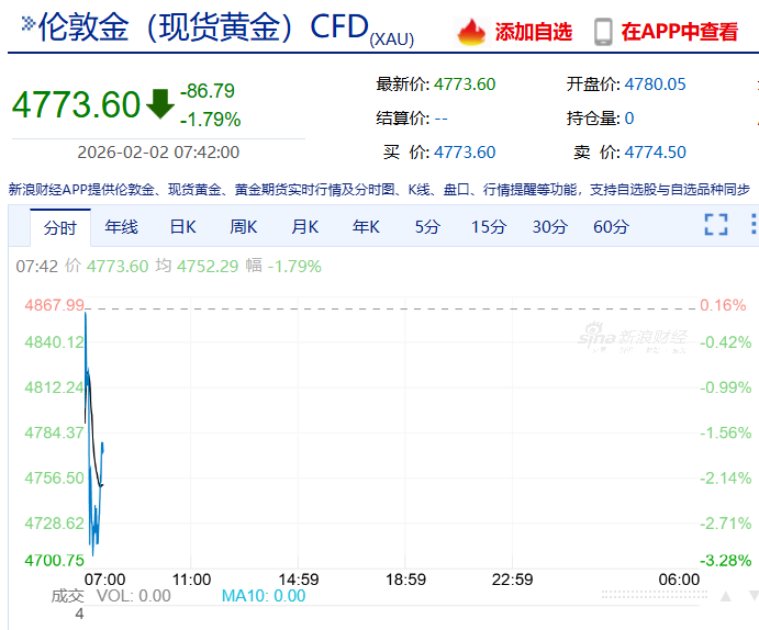 黄金白银暴跌重挫！2月2日贵金属市场剧烈震荡