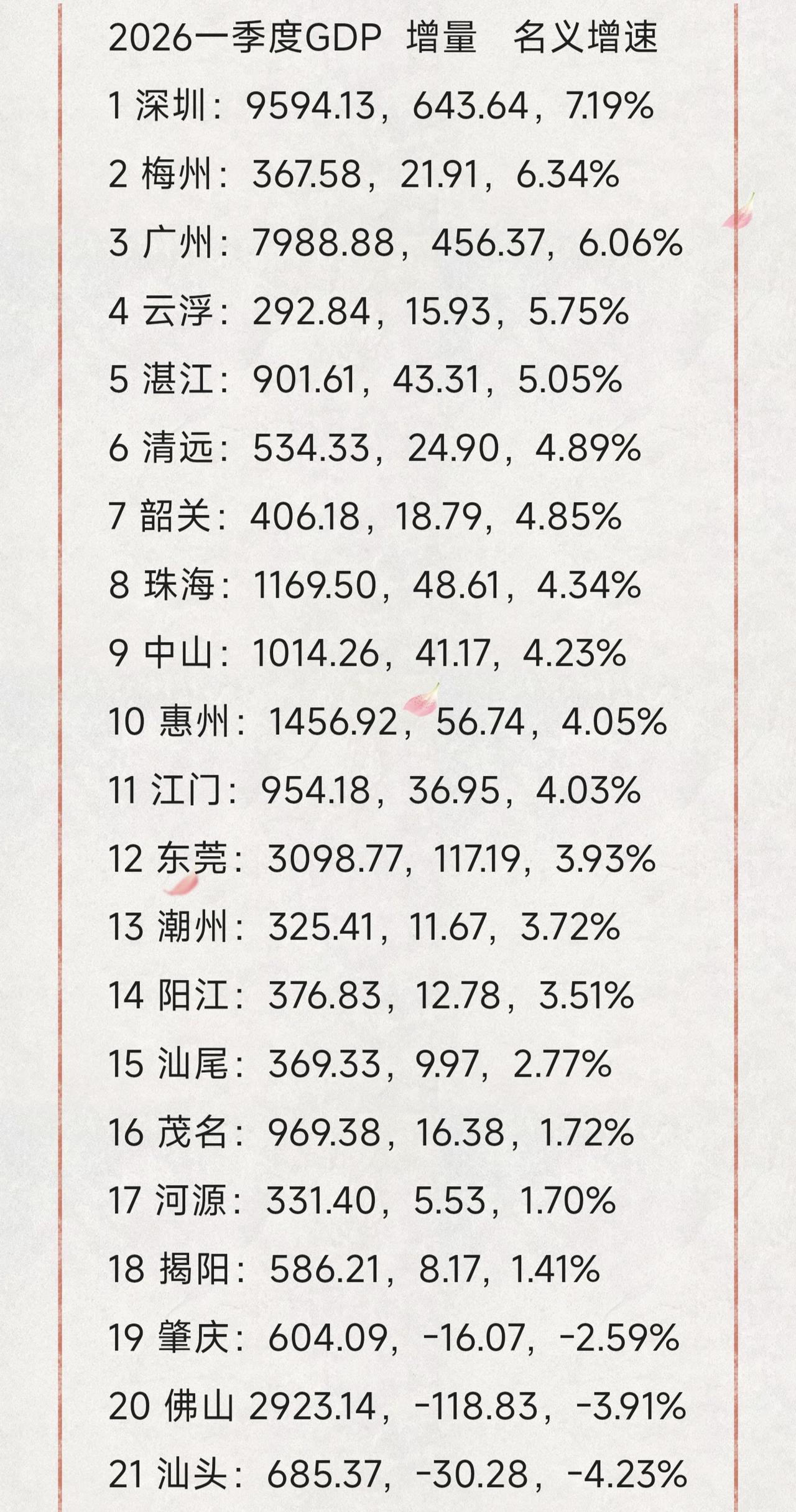 给大家列一个2026年一季度广东各市GDP名义增速排行榜，深圳、梅州、广州、云浮