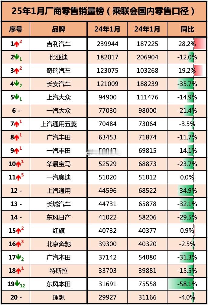 25年1月乘联会口径厂商销量榜出炉：1、吉利汽车（含领克、极氪等子品牌）：239