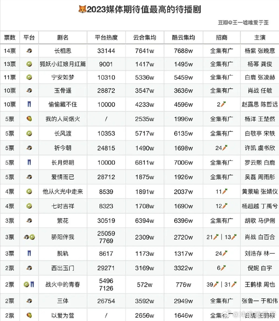 近3年媒体期待值最高作品的播出情况，大奉期待值比庆2还高？这是真捧杀啊！​​​